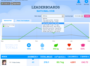 PleaseCycle leaderboard