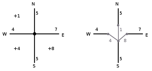 Incorporating the cost of turning into the graph