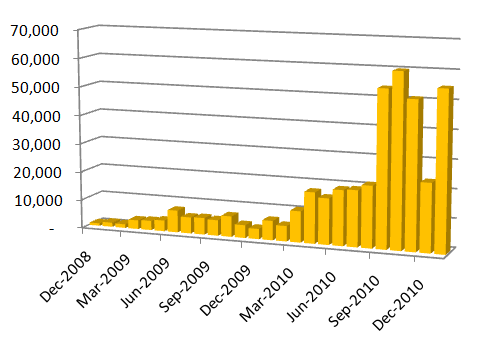 CycleStreets usage levels rising